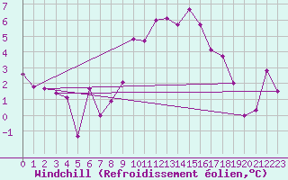 Courbe du refroidissement olien pour La Brvine (Sw)