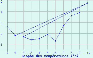 Courbe de tempratures pour La Norma (73)