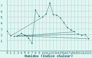 Courbe de l'humidex pour Puerto de San Isidro