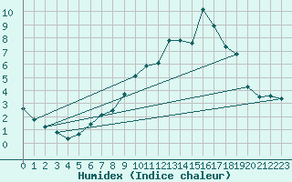 Courbe de l'humidex pour Sain-Bel (69)