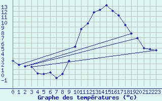 Courbe de tempratures pour Dolembreux (Be)