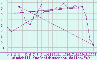 Courbe du refroidissement olien pour Storkmarknes / Skagen