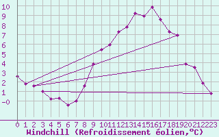 Courbe du refroidissement olien pour Wittering