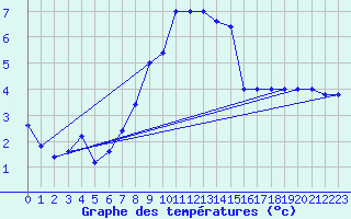 Courbe de tempratures pour Monte Scuro