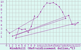 Courbe du refroidissement olien pour Eggishorn