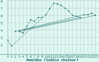 Courbe de l'humidex pour Wahlsburg-Lippoldsbe