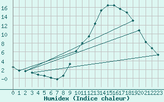 Courbe de l'humidex pour Sain-Bel (69)