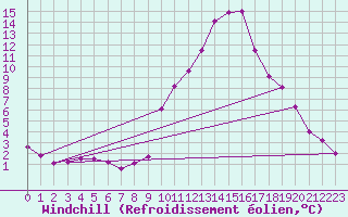 Courbe du refroidissement olien pour Cannes (06)
