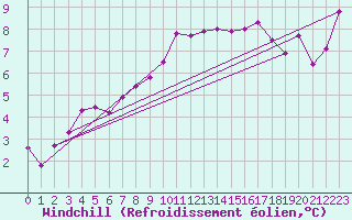 Courbe du refroidissement olien pour Lannion (22)