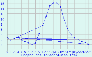 Courbe de tempratures pour Oberstdorf