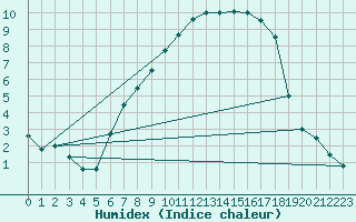 Courbe de l'humidex pour Orebro