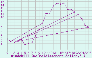 Courbe du refroidissement olien pour Interlaken