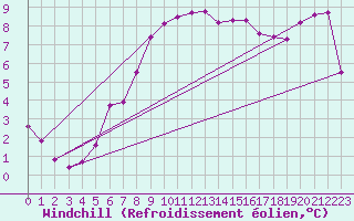Courbe du refroidissement olien pour Grand Saint Bernard (Sw)