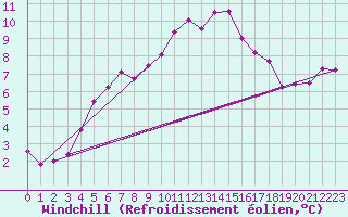 Courbe du refroidissement olien pour Brzins (38)