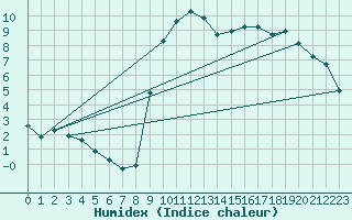 Courbe de l'humidex pour Hohrod (68)