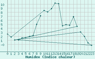 Courbe de l'humidex pour Eskdalemuir