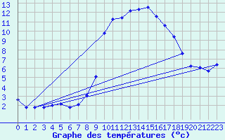 Courbe de tempratures pour Le Lioran (15)