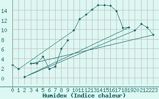 Courbe de l'humidex pour Locarno-Magadino