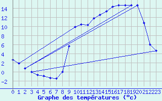 Courbe de tempratures pour Anglars St-Flix(12)