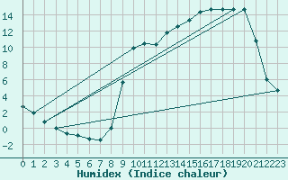 Courbe de l'humidex pour Anglars St-Flix(12)