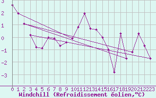 Courbe du refroidissement olien pour La Brvine (Sw)