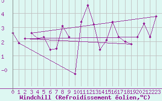 Courbe du refroidissement olien pour Chivenor