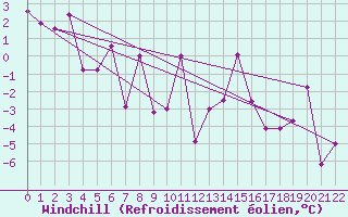 Courbe du refroidissement olien pour Monte Rosa