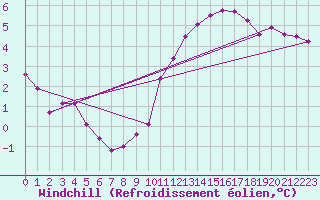 Courbe du refroidissement olien pour Petiville (76)