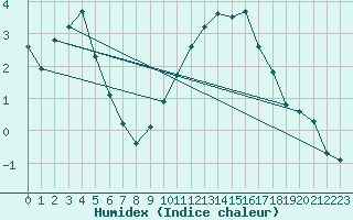 Courbe de l'humidex pour Chivres (Be)