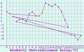 Courbe du refroidissement olien pour Nidingen