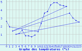 Courbe de tempratures pour Charmant (16)