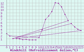 Courbe du refroidissement olien pour Pinsot (38)