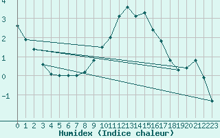 Courbe de l'humidex pour Preitenegg