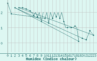 Courbe de l'humidex pour Braunschweig