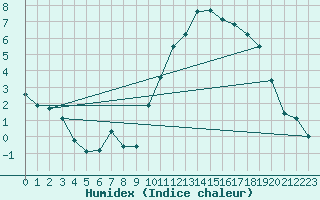 Courbe de l'humidex pour Nantes (44)