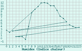 Courbe de l'humidex pour Piotta