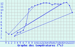 Courbe de tempratures pour Nostang (56)