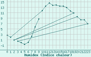 Courbe de l'humidex pour Waibstadt