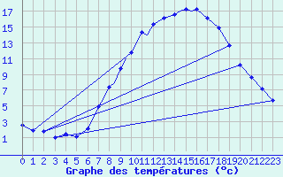 Courbe de tempratures pour Odiham