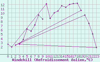 Courbe du refroidissement olien pour Mierkenis