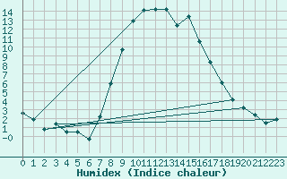 Courbe de l'humidex pour Davos (Sw)