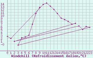 Courbe du refroidissement olien pour Zamosc