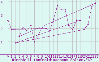 Courbe du refroidissement olien pour Cardinham