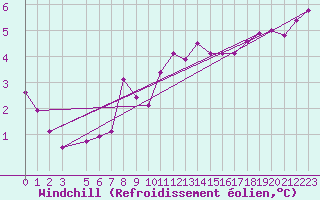 Courbe du refroidissement olien pour Coleshill