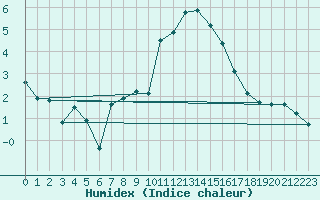 Courbe de l'humidex pour Malbosc (07)