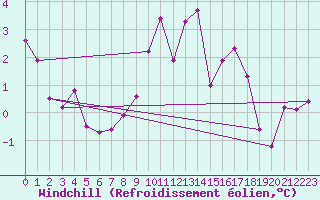 Courbe du refroidissement olien pour Wattisham