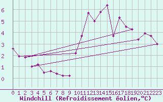 Courbe du refroidissement olien pour Pinsot (38)