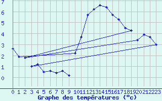 Courbe de tempratures pour Pinsot (38)