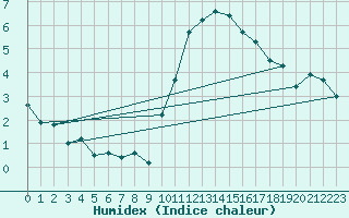 Courbe de l'humidex pour Pinsot (38)