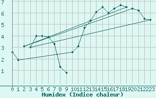 Courbe de l'humidex pour Le Havre - Octeville (76)